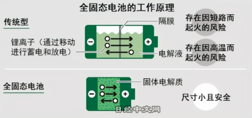 AI芯天下丨產業丨固態電池三大技術路線誰能走到終局？車載充電機迎來新機遇